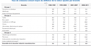 industries dominantes France