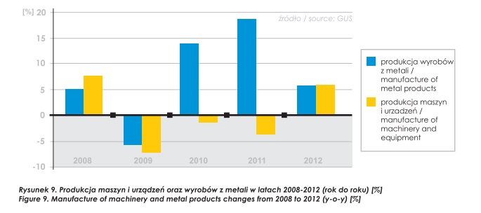 Le secteur du métal en Pologne: hausse liée à d’autres facteurs